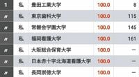 独自集計!｢学部生の実就職率が高い大学｣TOP300 23年卒実績でランキング､1位は豊田工大など7校