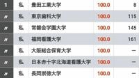 独自集計!｢学部生の実就職率が高い大学｣TOP300