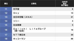 ｢就活生に人気が高い会社｣男女別ランキング！　就活生1.3万人が実際に選んだ企業の名前