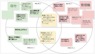 お互いの考えをただ言い合うだけの時間をつくることで、答えを出すのが目的ではない。上記は記入例