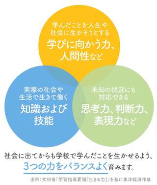 2017年改訂の学習指導要領では「何を学ぶか」という教育の内容を重視しつつ、児童生徒がその内容を既得の知識や技能と関連づけながら深く理解し、ほかの学習や生活の場面でも活用できる、生きて働く知識となることを含めて学ぶことで「何ができるようになるか」という資質・能力を育むことを目指している