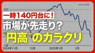 【1ドル＝150円を割り込んだ理由】一時140…