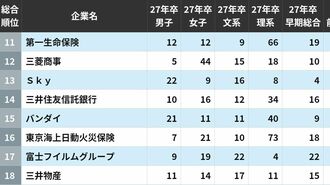 約2万人の学生が投票した「就職人気ランキング」