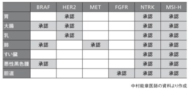 意外に知らないがん治療｢最前線の大変化｣が凄い 医療の精密化で増える