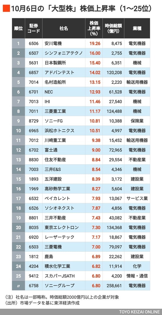 大型株①