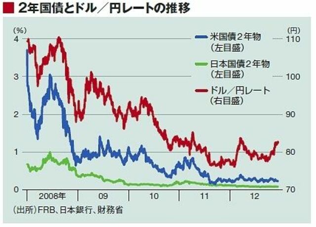 予想だけでも動く為替レートと資本 慢性デフレと新型バブル 東洋経済オンライン 社会をよくする経済ニュース