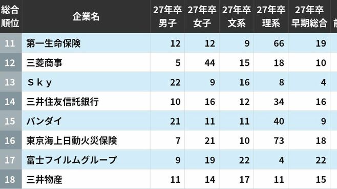 約2万人の学生が投票した｢就職人気ランキング｣