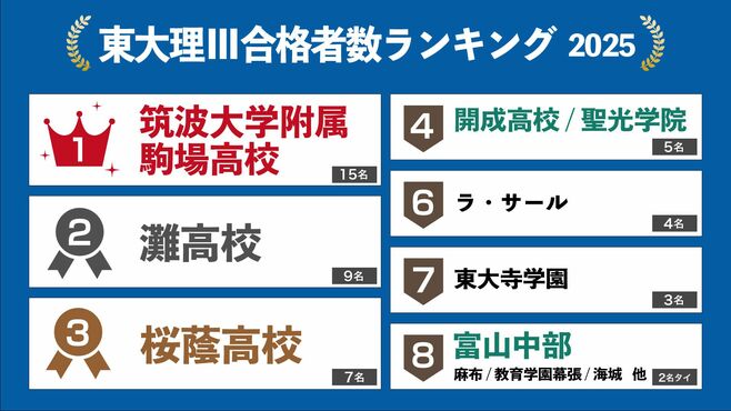 《東大理3》合格ランキング大躍進の公立校とは