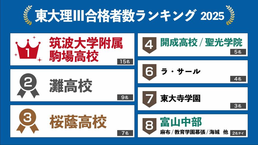 東大理3合格者数ランキング（画像：筆者作成）