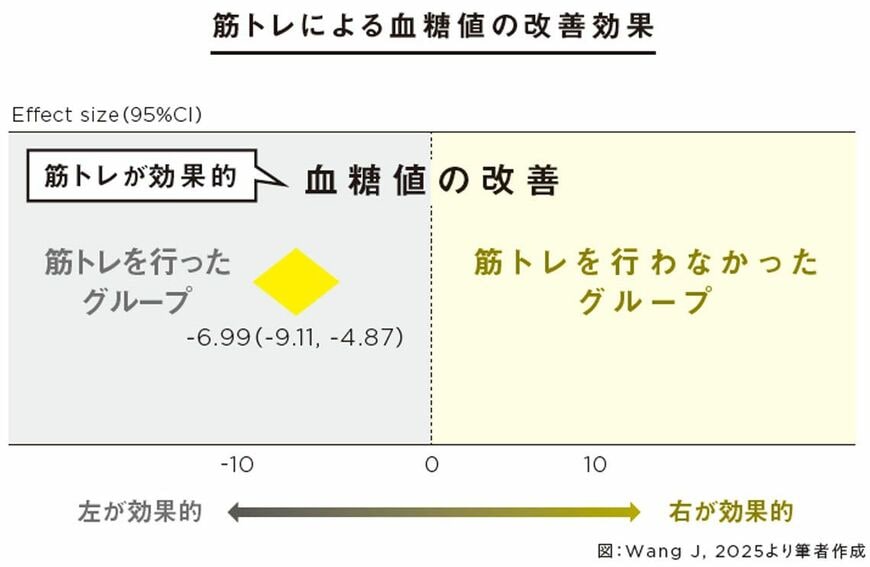 筋トレによる血糖値の改善効果