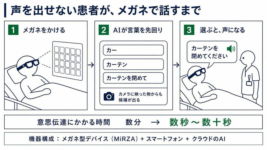 メガネをかけてから合成音声が流れるまでの3段階。「カー」まで入力すると「カーテンを閉めて」まで候補が出る。意思伝達にかかる時間は数分から数秒〜数十秒に縮んだ