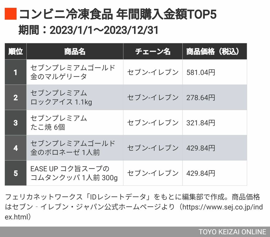 コンビニ冷食ランキング