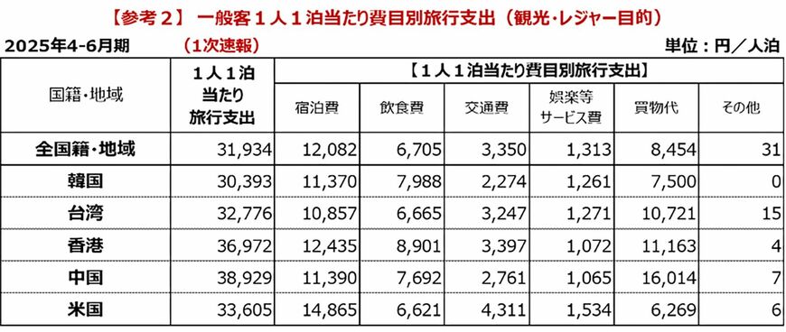 （画像：観光庁【インバウンド消費動向調査】2 0 2 5 年7月16日観光2025年4-6月期の調査結果（1次速報）の概要より）