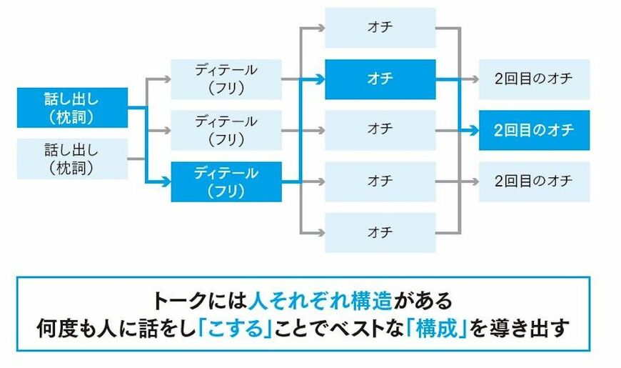 スベらない話をするトーク番組で有名なお笑い芸人さんの話を構造化したもの