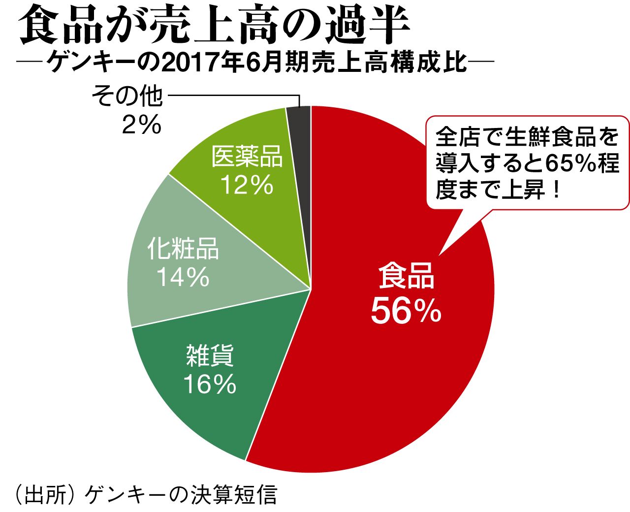 地方で増殖 生鮮ドラッグストア の破壊力 週刊東洋経済 ビジネス 東洋経済オンライン 社会をよくする経済ニュース