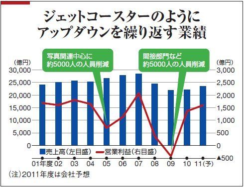 05年から1万人超削減 終わりなきリストラ 富士フイルムの執念 企業戦略 東洋経済オンライン 経済ニュースの新基準