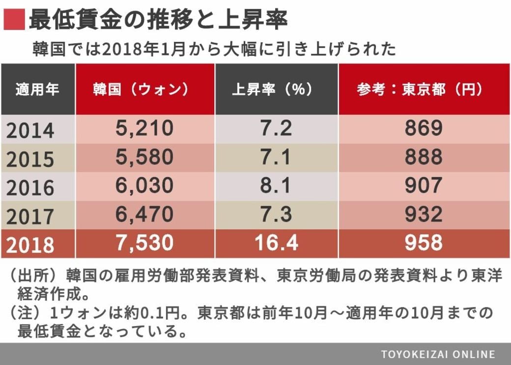 東京 最低 賃金