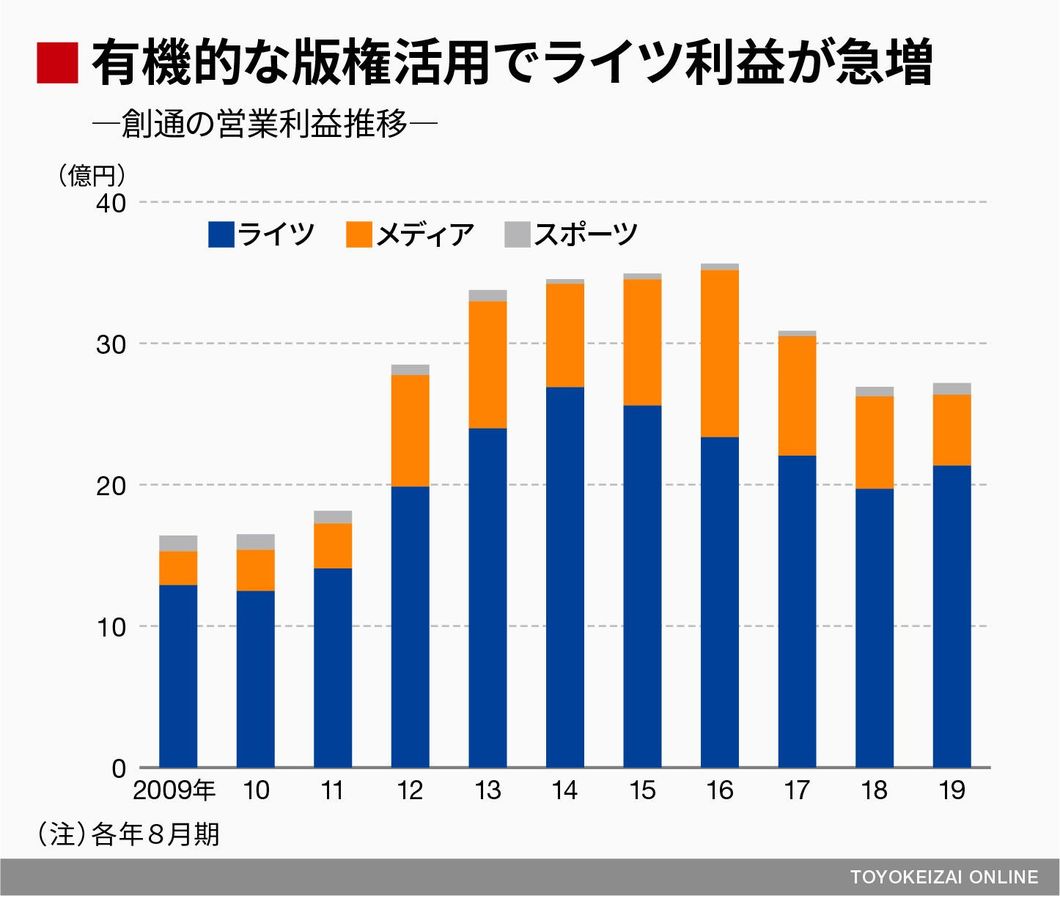 創通 ガンダム安売り 買収が反対されるわけ メディア業界 東洋経済オンライン 経済ニュースの新基準