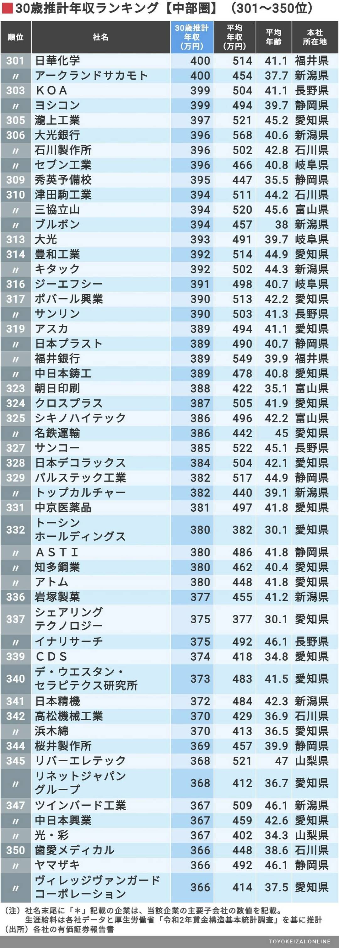 30歳年収「中部地区の403社」最新ランキング  賃金・生涯給料ランキング