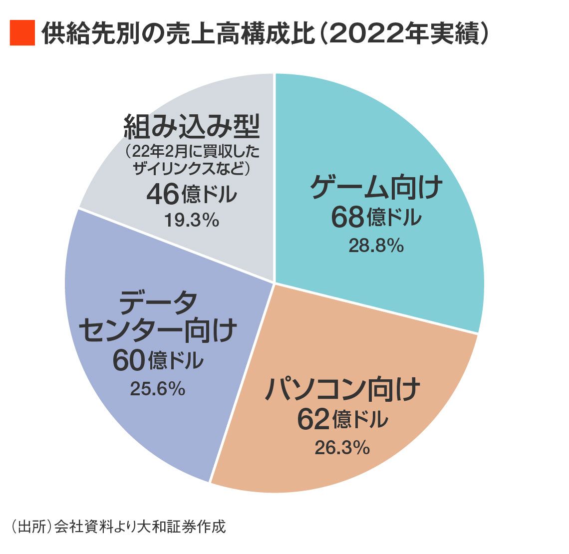 半導体メーカー2強の一角､｢AMD｣が高成長を遂げた秘密｜会社四季