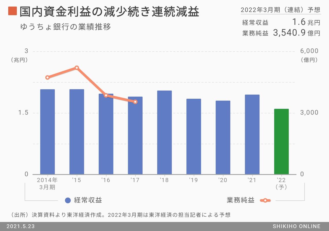 日本 郵政 の 今日 の 株価