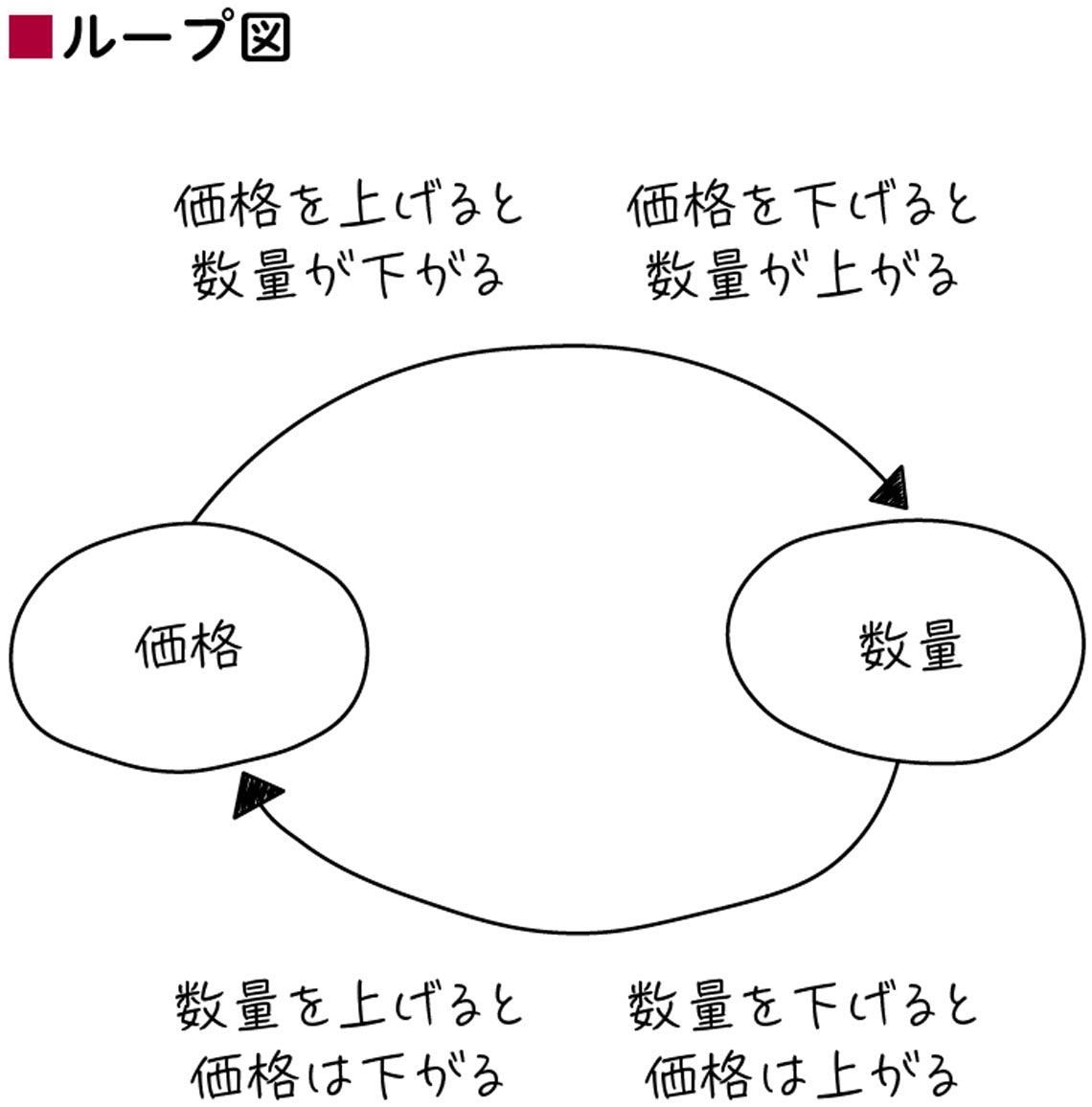 ジェフ ベゾスも使った ループ図 の破壊力 リーダーシップ 教養 資格 スキル 東洋経済オンライン 社会をよくする経済ニュース