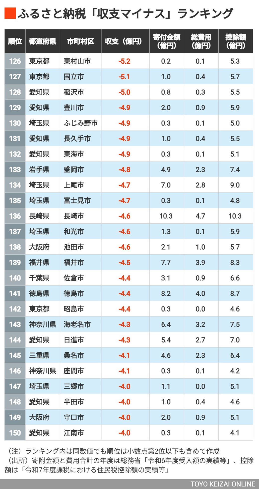 126～150位