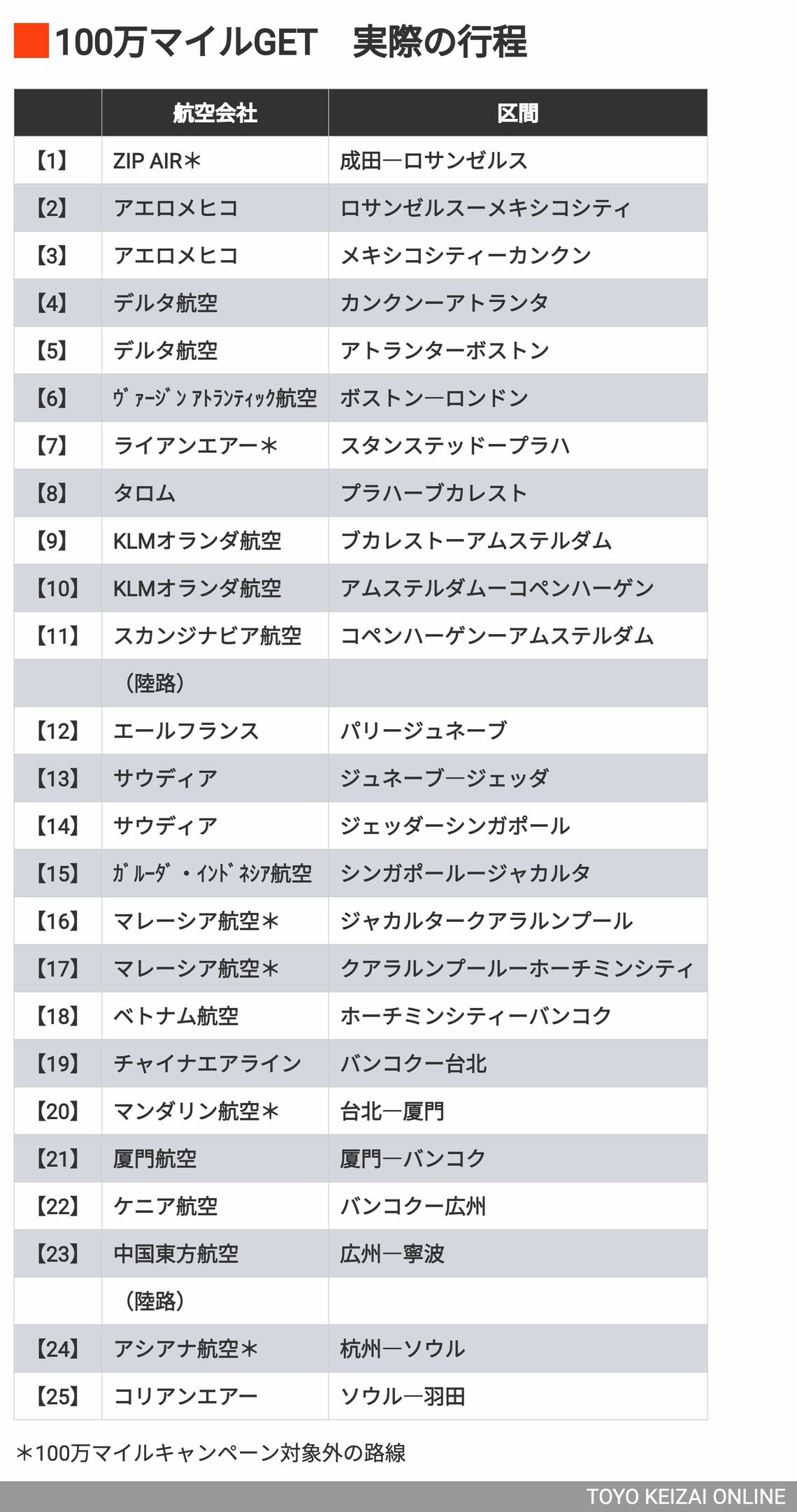 世界一周 実際の計画