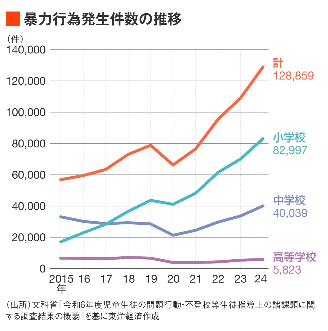 暴力行為発生件数の推移