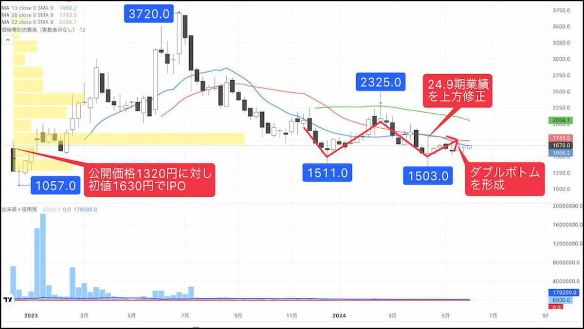 Wボトム形成し反発へ､｢OBD車検｣で注目の自動車関連株｜会社四季報オンライン