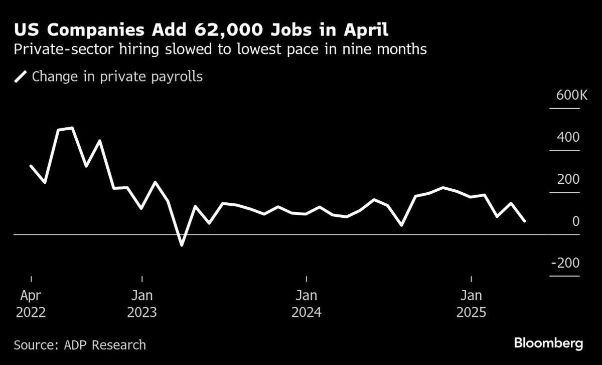 米国4月ADP民間雇用者数は6.2万人増､9カ月ぶり低い伸び｜会社四季報オンライン