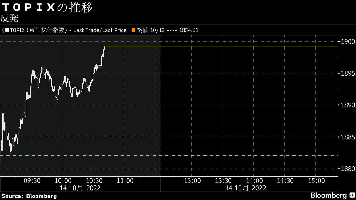 14日前引けの日本株は3％超上昇し日経平均は2万7000円回復｜会社四季報オンライン