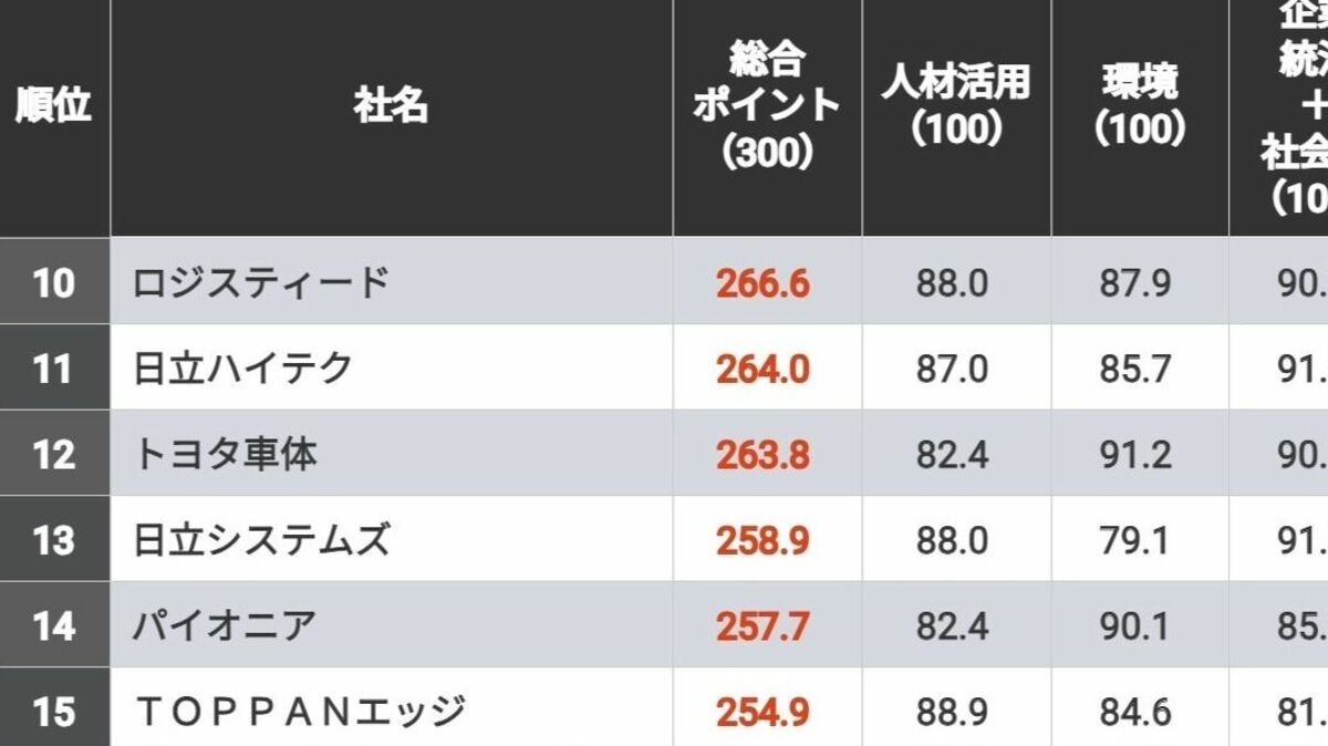 未上場企業｢CSR企業ランキング｣トップ15社 上位は上場企業に引けをとらない活動を実施 | CSR企業総覧 | 東洋経済オンライン