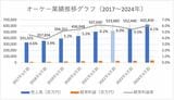 オーケーの業績