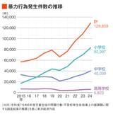 暴力行為発生件数の推移