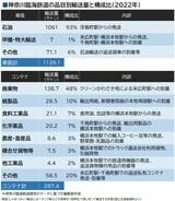 神奈川臨海鉄道の品目別輸送量と構成比