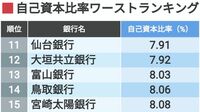 5％台も出現､地銀｢自己資本比率｣ランキング トップ地銀との距離は10%以上に拡大している