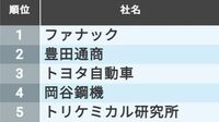 生涯給料!｢中部地区の402社｣最新ランキング 対象企業平均は2億0695万円､トップはどこか