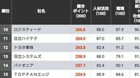 未上場企業｢CSR企業ランキング｣トップ15社