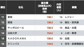 ｢就活で内定競争倍率が高い｣100社ランキング