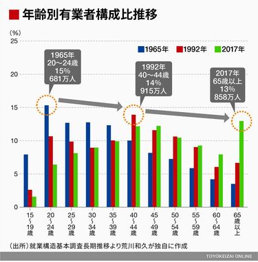 少子高齢化で社会が破綻｣は大いなる誤解だ 就労者1人あたりの負担は