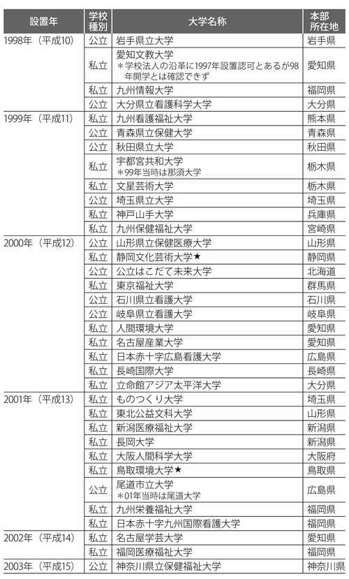 日本ではなぜ人口減でも大学が増え続けたのか 平成30年間に生まれた