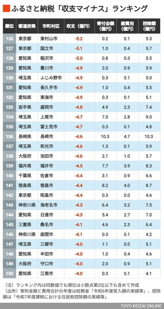 126~150位
