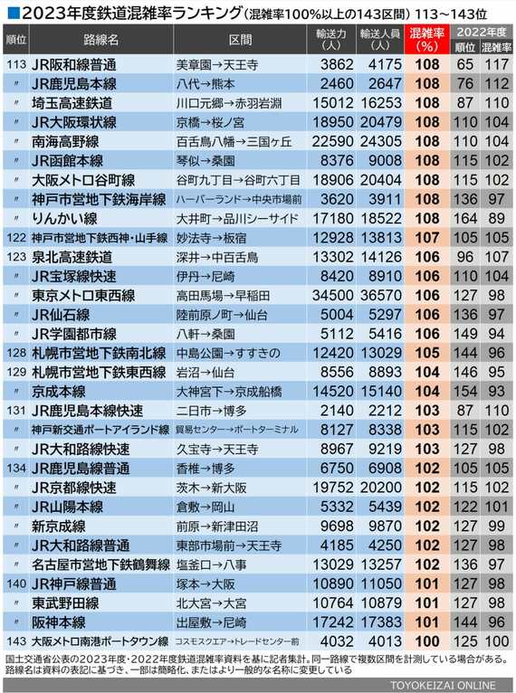 2023年度鉄道混雑率ランキング 113～143位