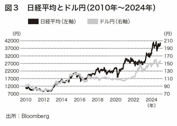 円安はいつまで続くのか 為替で世界を読む