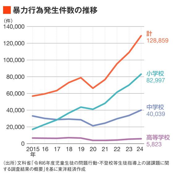 暴力行為発生件数の推移