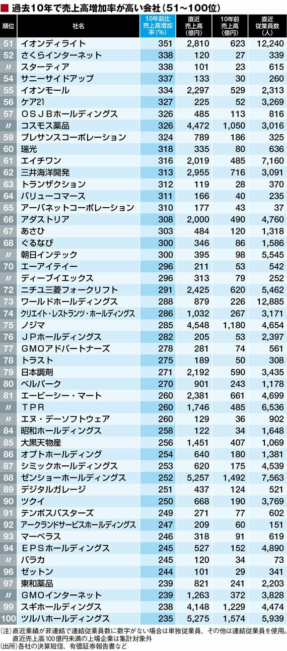 売上高がバツグンに伸びた500社ランキング 10年前からの増加率､1位