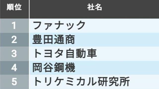生涯給料!｢中部地区の402社｣最新ランキング  賃金・生涯給料 
