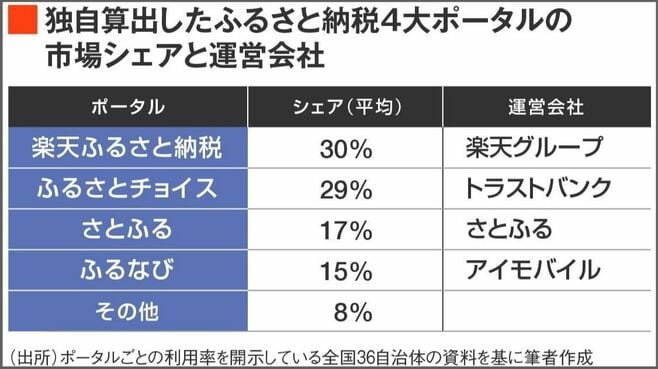 ふるさと納税を促す撒き餌｢返礼金｣の威力