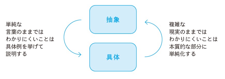 具体と抽象の切り替え